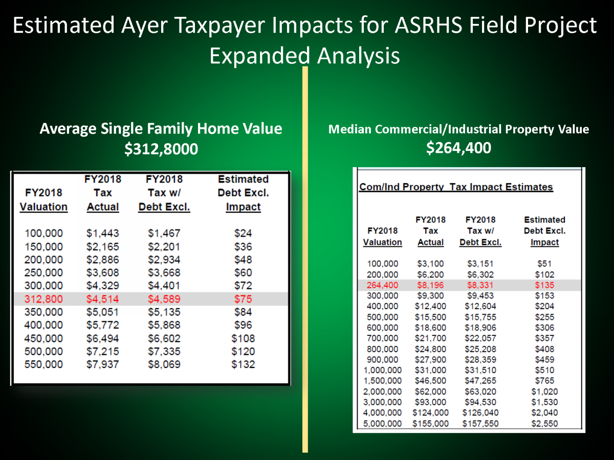 Estimated Expanded Tax Impact