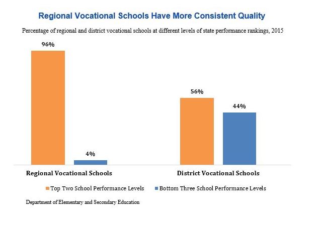 Quality of Regional Vocational Schools 